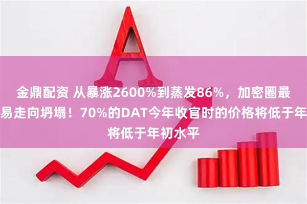 金鼎配资 从暴涨2600%到蒸发86%,加密圈最热门交易走向坍塌!70%的DAT今年收官时的价格将低于年初水平